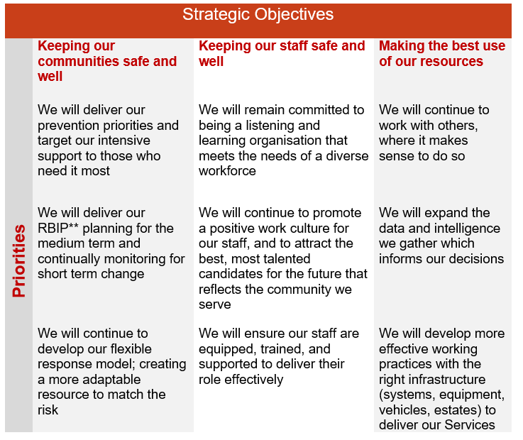 List of strategic objectives for Northamptonshire Fire and Rescue Service