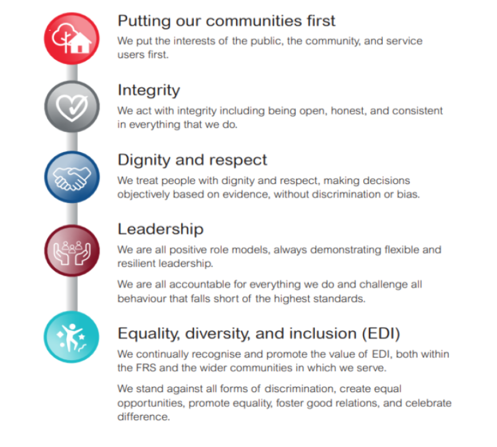 Image shows a breakdown of the Core Code of Ethics. icons representing the 5 principles; Putting customers first, integrity, dignity and respect, leadership, equality, diversity and inclusion.